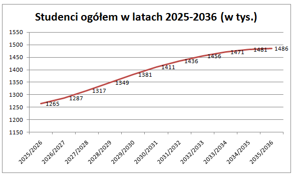 wzrost-liczby-studentow-na-uczelniach